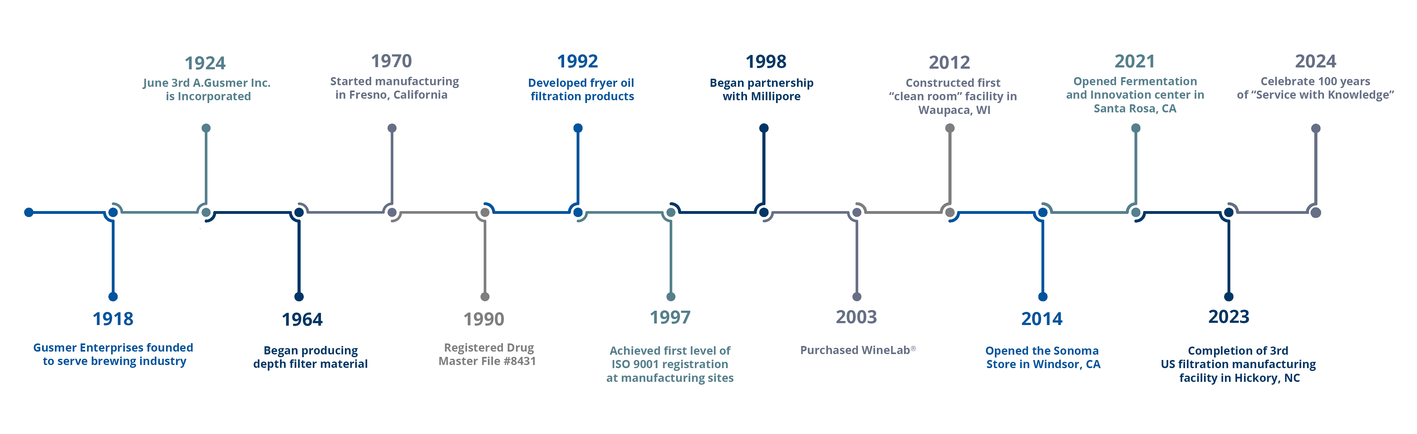 Gusmer History Timeline 2024